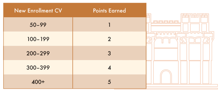Chart Points for Personal Enrollments: 50-99 CV 1 Point 100-199 CV 2 Points 200-299 CV 3 Points 300-399 CV 4 Points 400+ CV 5 Points